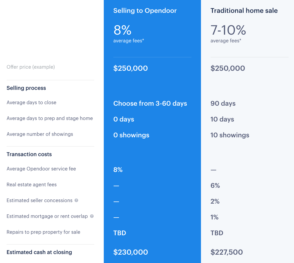 Are Investor Offers Always Worse?