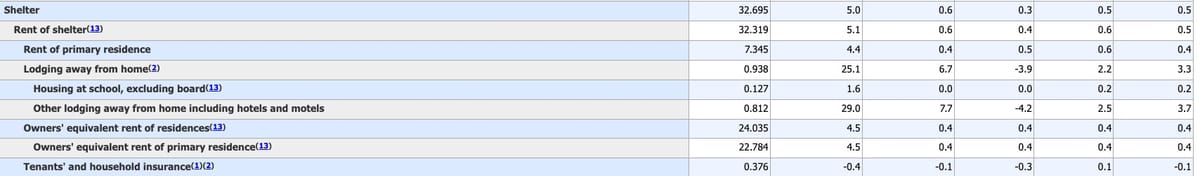Headline Inflation of 8.5% for March Is Probably Too Low